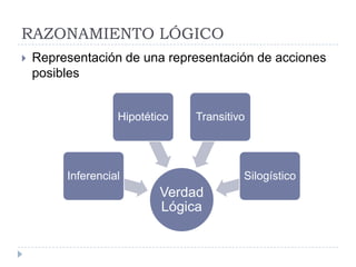 RAZONAMIENTO LÓGICO
   Representación de una representación de acciones
    posibles


                   Hipotético   Transitivo




         Inferencial                     Silogístico
                           Verdad
                           Lógica
 