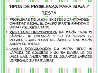 Tipos de Problemas para Suma y
Resta
• Problemas de Unión: existen 3 cantidades:
cantidad inicial, el cambio (parte añadida o
unida) y el resultado.
1. Resultado desconocido: Ej: María tiene 15
lápices de colores y su tía Elvira le
regalo 12 mas. ¿Cuantos lápices tiene María
ahora en total?
2. Cambio desconocido: Ej: María tiene 15
lápices de colores y su tía Elvira le dio
unos mas. Ahora tiene 32. ¿Cuantos lápices
le regalo su tía Elvira?

 