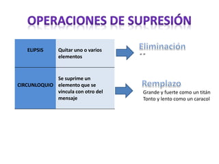 ELIPSIS Quitar uno o varios
elementos
CIRCUNLOQUIO
Se suprime un
elemento que se
vincula con otro del
mensaje
Grande y fuerte como un titán
Tonto y lento como un caracol
“ ”
 