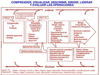 32
COMPRENDER, VISUALIZAR, DESCRIBIR, DIRIGIR, LIDERAR
Y EVALUAR LAS OPERACIONES
 