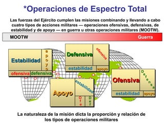 Ofensiva
estabilidad apoyo
*Operaciones de Espectro Total
La naturaleza de la misión dicta la proporción y relación de
los tipos de operaciones militares
Apoyo
O
f
e
D
e
f
D
e
f
e
n
s
a
GuerraMOOTW
Las fuerzas del Ejército cumplen las misiones combinando y llevando a cabo
cuatro tipos de acciones militares — operaciones ofensivas, defensivas, de
estabilidad y de apoyo — en guerra u otras operaciones militares (MOOTW).
ofensiva
Estabilidad
a
p
o
y
o
defensiva
Defensiva
estabilidad apoyo
 