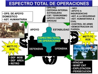 ESPECTRO TOTAL
DE OPERACIONES
APOYO
DEFENSIVA
ESTABILIDAD
OFENSIVA
• OPS. DE APOYO
DOMESTICO
• AST. HUMANITARIA
• ATACAR
• MVMT CNT
• EXPLOTACION
• PERSECUCION
• DEF MOB
• DEF AREA
• RETRO
METT-TC
ROE
METT-TC
ROE
• NEO
•APOYO A
INSURGENCIAS
•AST. A LA SEGURIDAD
•AST. HUMANITARIA &
CIVIL
•CONTROL DE ARMS
•DEMOSTRACION DE
FUERZA
• OPS PAZ
• DEFENSA INTERNA
EXTRANJERA
• CBT. TERRORISMO
• APOYO CONTRA
DROGAS
ESPECTRO TOTAL DE OPERACIONES
 