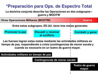 *Preparación para Ops. de Espectro Total
GuerraOtras Operaciones Militares (MOOTW)
Combatir y ganarDisuadir y resolver
el conflicto
Promover la paz
Teatro de guerra
mayor
Actividades militares en tiempo de paz
La doctrina conjunta describe las Operaciones en dos subgrupos--
guerra y MOOTW
Entre estos subgrupos, EE.UU. tiene tres metas generales
Contingencias de menor escala
Las fuerzas logran estas metas mediante las actividades militares en
tiempo de paz, respondiendo a crisis (contingencias de menor escala y
cuando es necesario en un teatro de guerra mayor.
 