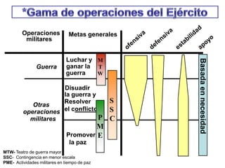 Operaciones
militares
Metas generales
Promover
la paz
Disuadir
la guerra y
Resolver
el conflicto
Luchar y
ganar la
guerra
Guerra
Otras
operaciones
militares
M
T
W
S
S
CP
M
E
MTW- Teatro de guerra mayor
SSC- Contingencia en menor escala
PME- Actividades militares en tiempo de paz
Basadaennecesidad
 
