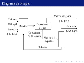 Diagrama de bloques
Reactor
Separador
de gas
Tolueno
Hidrógeno
Mezcla de
líquidos
Tolueno
Benceno
Mezcla de gases
1000 kg/...
