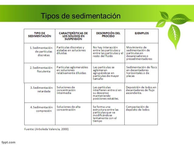 Operaciones unitarias, Floculaciòn y Sedimentación.