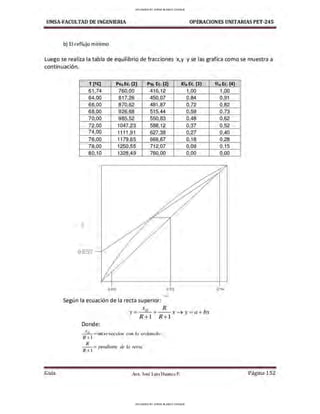 UMSA-FACULTAD DE lNGENIERIA OPERACIONES UNITARIAS PET-245
b) El reflujo mínimo
Luego se realiza la tabla de equilibrio de fracciones x,y y se las grafica como se muestra a
continuación.
Gula
T (2C) PvAEc. (2) Pvs Ec. (1) XiAEc. (3)
61,74 760,00 416,12 1,00
64,00 817,26 450,07 0,84
66,00 870,62 481,87 0,72
68,00 926,68 515,44 0,59
70,00 985,52 550,83 0,48
72,00 1047,23 588,12 0,37
74,00 1111 ,91 627,38 0,27
76,00 1179,65 668,67 O,18
78,00 1250,55 712,07 0,09
80,10 1328,49 760,00 0,00
y
o.os 0.55
:X
Según la ecuación de la recta superior:
X R
Y - 0
+ -- x ➔ y = a + bx
- R + L R +l
Donde:
Xo =int erseccion. con la ordenada
R + I
R =pendiente de la recta
R + l
Aux. José Luis Huanca P.
YiAEc. (4)
1,00
0,91
0,82
0,73
0,62
0,52
0,40
0,28
0,15
0,00
Página 152
UPLOADED BY JORGE BLANCO CHOQUE
UPLOADED BY JORGE BLANCO CHOQUE
 