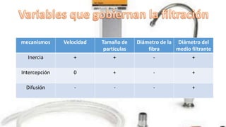 mecanismos Velocidad Tamaño de
partículas
Diámetro de la
fibra
Diámetro del
medio filtrante
Inercia + + - +
Intercepción 0 + - +
Difusión - - - +
 