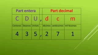 Part entera Part decimal
C D U , d c m
Centenes Desenes Unitats , dècimes centèssimes mil·lèssimes
4 3 5 , 2 7 1
 