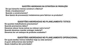 QUESTÕES ABORDADAS NA ESTRATÉGIA DE PRODUÇÃO
De que tamanho iremos construir a fábrica?
Onde a localizaremos?
Quando a construiremos?
Que tipo(s) de processo(s) instalaremos para fabricar os produtos?
2-3
QUESTÕES ABORDADAS NO PLANEJAMENTO TÁTICO
De quantos trabalhadores precisamos?
Quando precisamos deles?
Devemos alocar horas extras ou colocar outro turno?
Quando devemos mandar entregar material?
Devemos ter um estoque de produtos acabados?
QUESTÕES ABORDADAS NO PLANEJAMENTO OPERACIONAL
Em quais tarefas iremos trabalhar hoje ou esta semana?
A quem atribuiremos tais tarefas?
Quais trabalhos têm prioridade?
 