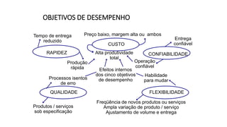 OBJETIVOS DE DESEMPENHO
Efeitos internos
dos cinco objetivos
de desempenho
Processos isentos
de erro
Habilidade
para mudar
Produção
rápida
Alta produtividade
total
Operação
confiável
Preço baixo, margem alta ou ambos
Entrega
confiável
Freqüência de novos produtos ou serviços
Ampla variação de produto / serviço
Ajustamento de volume e entrega
Produtos / serviços
sob especificação
Tempo de entrega
reduzido
RAPIDEZ
CUSTO
CONFIABILIDADE
FLEXIBILIDADE
QUALIDADE
 