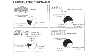 O CUSTO EM DIFERENTES OPERAÇÕES
 