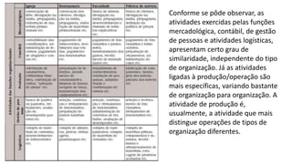 Conforme se pôde observar, as
atividades exercidas pelas funções
mercadológica, contábil, de gestão
de pessoas e atividades logísticas,
apresentam certo grau de
similaridade, independente do tipo
de organização. Já as atividades
ligadas à produção/operação são
mais específicas, variando bastante
de organização para organização. A
atividade de produção é,
usualmente, a atividade que mais
distingue operações de tipos de
organização diferentes.
 