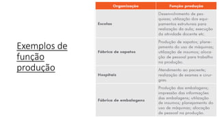Exemplos de
função
produção
 