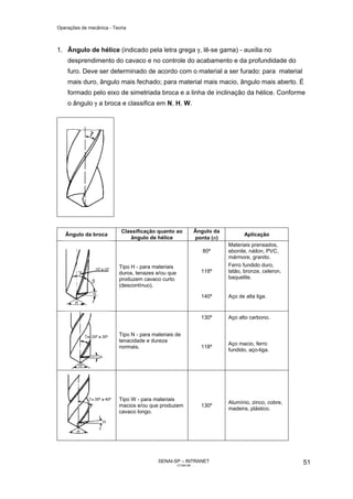 Operações de mecânica - Teoria



1. Ângulo de hélice (indicado pela letra grega γ, lê-se gama) - auxilia no
    desprendimento do cavaco e no controle do acabamento e da profundidade do
    furo. Deve ser determinado de acordo com o material a ser furado: para material
    mais duro, ângulo mais fechado; para material mais macio, ângulo mais aberto. É
    formado pelo eixo de simetriada broca e a linha de inclinação da hélice. Conforme
    o ângulo γ a broca e classifica em N, H, W.




                           Classificação quanto ao             Ângulo da
   Ângulo da broca                                                                Aplicação
                              ângulo de hélice                 ponta (σ)
                                                                           Materiais prensados,
                                                                  80º      ebonite, náilon, PVC,
                                                                           mármore, granito.
                          Tipo H - para materiais                          Ferro fundido duro,
                          duros, tenazes e/ou que                118º      latão, bronze, celeron,
                          produzem cavaco curto                            baquelite.
                          (descontínuo).

                                                                 140º      Aço de alta liga.


                                                                 130º      Aço alto carbono.


                          Tipo N - para materiais de
                          tenacidade e dureza
                                                                           Aço macio, ferro
                          normais.                               118º
                                                                           fundido, aço-liga.




                          Tipo W - para materiais
                                                                           Alumínio, zinco, cobre,
                          macios e/ou que produzem               130º
                                                                           madeira, plástico.
                          cavaco longo.




                                          SENAI-SP – INTRANET                                        51
                                                    CT040-08
 