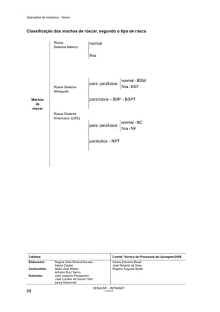 Operações de mecânica - Teoria



Classificação dos machos de roscar, segundo o tipo de rosca


                ⎧   Rosca                  ⎧normal
                ⎪   Sistema Métrico        ⎪
                                           ⎨
                ⎪                          ⎪fina
                ⎪                          ⎩
                ⎪
                ⎪
                ⎪
                ⎪
                ⎪
                ⎪                          ⎧                ⎧normal - BSW
                                           ⎪para parafusos ⎨
                ⎪   Rosca Sistema          ⎪                ⎩fina - BSF
                ⎪   Whitworth              ⎪
                ⎪                          ⎨
     Machos     ⎪                          ⎪para tubos − BSP − BSPT
                ⎪                          ⎪
       de       ⎨                          ⎪
     roscar     ⎪                          ⎩
                ⎪   Rosca Sistema
                ⎪   Americano (USS)
                ⎪                          ⎧               ⎧normal - NC
                ⎪                          ⎪para parafusos ⎨
                ⎪                          ⎪               ⎩fina - NF
                ⎪                          ⎪
                                           ⎨
                ⎪                          ⎪paratubos − NPT
                ⎪                          ⎪
                ⎪                          ⎪
                ⎪                          ⎩
                ⎪
                ⎪
                ⎪
                ⎩




 Créditos                                                       Comitê Técnico de Processos de Usinagem/2008
 Elaborador:        Regina Célia Roland Novaes                  Carlos Eduardo Binati
                    Selma Ziedas                                José Roberto da Silva
 Conteudista:       Abilio José Weber                           Rogério Augusto Spatti
                    Adriano Ruiz Secco
 Ilustrador:        José Joaquim Pecegueiro
                    José Luciano de Souza Filho
                    Leury Giacomeli
                                                  SENAI-SP – INTRANET
68                                                       CT040-08
 
