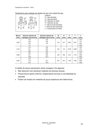 Operações de mecânica - Teoria



Parâmetros para seleção de rebites de aço com madril de aço
                                           Legenda
                                           D = Aba abaulada
                                           K = Aba escareada
                                           Ø = Diâmetro do rebite
                                           H = Diâmetro da aba
                                           h = Altura da aba abaulada
                                           f = Altura da aba escareada
                                           L = Comprimento do rebite



    Broca    Alcance máximo de       Alcance máximo de         Ø       H          h      f      L
    (mm)    rebitagem tipo D (mm)   rebitagem tipo K (mm)    (mm)    (mm)       (mm)   (mm)   (mm)
                      2,3                    3,0                                               4,8
                      4,8                    5,6                                               7,4
    3,25                                                      3,2        6,7    0,63   0,91
                      6,3                    7,9                                               8,8
                      7,1                     −                                                12,8
                      2,0                    2,8                                               4,8
    4,10              5,1                    5,8              4,0        7,4    0,70   0,99    7,6
                      8,6                    9,4                                               11,4
                      5,8                    6,6                                               9,0
    4,85              9,1                    9,9              4,8        8,9    1,01   1,14    12,8
                     12,9                    13,7                                              16,6
                      4,0                     −                                                9,0
    6,35              7,5                    9,1              6,4        10,7   1,34   1,49    12,8
                     12,7                    13,5                                              18,0



O rebites de repuxo apresentam várias vantagens. Eis algumas:
•     Não distorcem nem danificam materiais de diversas durezas.
•     Proporcionam aperto uniforme, independendo da força ou da habilidade do
      operador.
•     Podem ser fixados em materiais de pouca espessura sem deformá-los.




                                       SENAI-SP – INTRANET
                                               CT040-08                                          95
 