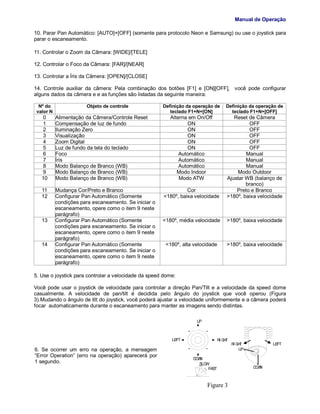 Manual de Operação
10. Parar Pan Automático: [AUTO]+[OFF] (somente para protocolo Neon e Samsung) ou use o joystick para
parar o escaneamento.
11. Controlar o Zoom da Câmara: [WIDE]/[TELE]
12. Controlar o Foco da Câmara: [FAR]/[NEAR]
13. Controlar a Íris da Câmera: [OPEN]/[CLOSE]
14. Controle auxiliar da câmera: Pela combinação dos botões [F1] e [ON][OFF], você pode configurar
alguns dados da câmera e e as funções são listadas da seguinte maneira:
Nº do
valor N
Objeto de controle Definição da operação de
teclado F1+N+[ON]
Definição da operação de
teclado F1+N+[OFF]
0 Alimentação da Câmera/Controle Reset Alterna em On/Off Reset de Câmera
1 Compensação de luz de fundo ON OFF
2 Iluminação Zero ON OFF
3 Visualização ON OFF
4 Zoom Digital ON OFF
5 Luz de fundo da tela do teclado ON OFF
6 Foco Automático Manual
7 Íris Automático Manual
8 Modo Balanço de Branco (WB) Automático Manual
9 Modo Balanço de Branco (WB) Modo Indoor Modo Outdoor
10 Modo Balanço de Branco (WB) Modo ATW Ajustar WB (balanço de
branco)
11 Mudança Cor/Preto e Branco Cor Preto e Branco
12 Configurar Pan Automático (Somente
condições para escaneamento. Se iniciar o
escaneamento, opere como o item 9 neste
parágrafo)
<180º, baixa velocidade >180º, baixa velocidade
13 Configurar Pan Automático (Somente
condições para escaneamento. Se iniciar o
escaneamento, opere como o item 9 neste
parágrafo)
<180º, média velocidade >180º, baixa velocidade
14 Configurar Pan Automático (Somente
condições para escaneamento. Se iniciar o
escaneamento, opere como o item 9 neste
parágrafo)
<180º, alta velocidade >180º, baixa velocidade
5. Use o joystick para controlar a velocidade da speed dome:
Você pode usar o joystick de velocidade para controlar a direção Pan/Tilt e a velocidade da speed dome
casualmente. A velocidade de pan/tilt é decidida pelo ângulo do joystick que você operou (Figura
3).Mudando o ângulo de tilt do joystick, você poderá ajustar a velocidade uniformemente e a câmera poderá
focar automaticamente durante o escaneamento para manter as imagens sendo distintas.
Figure 3
UP
DOWN
RI GHTLEFT
FAST
SLOW
LEFTRI GHT
UP
DOWN
6. Se ocorrer um erro na operação, a mensagem
“Error Operation” (erro na operação) aparecerá por
1 segundo.
 