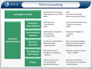TOTVS Consulting

                                     •Planejamento Estratégico   •BSC
        Estratégia e Gestão          •Otimização do uso do ERP   •Escritório de Projetos
                                     •GPD                        •Gerenciamento da Rotina


                                     •Planejamento               •Gerenciamento Matricial de
                      Finanças e
                                      Orçamentário                Despesas e Receitas
                     Controladoria   •OBZ                        •SPED

                                     •Otimização da Cadeia de    •Compras Estratégicas e
                    Suprimentos e
                                      Suprimentos                 Sourcing
                      Logística      •E-Supply Chain             •SRM
  Operador
Administrativo                       •Gestão por Competências    •Remuneração Estratégica
                       Recursos
                                     •Reestruturação             •Gestão do Conhecimento
                       Humanos        Organizacional             •Transformação do RH

                                     •Plano Diretor de TI        •Modelo de Governança de
                     Tecnologia da
                                     •Avaliação e Seleção de      TI (ITIL e COBIT)
                      Informação      Software

                                     •Centros de Serviços        •Revisão de Processos
                        Outros        Compartilhados             •Transição para o Operador
                                     •Gestão da Mudança           Administrativo

                                                                                               4
 