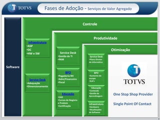 Fases de Adoção - Serviços de Valor Agregado




            Infraestrutura
           •ASP
           •DC
           •HW e SW            Service Desk
                              •Gestão de TI        Service Desk
                              •PAM                 •Plano Diretor
                                                   de Informática

Software
                                    BPO                 BPO
                              •Pagadoria RH        •Aumento do
                              •Adm/Financeiro      escopo
             Service Desk                          •SLA’s
           •Adequação         •Fiscal
           •Dimensionamento
                                                     Educação
                                                   •Conteúdo
                                                   •Gestão da
                                 Educação
                                                   Aprendizagem
                                                                    One Stop Shop Provider
                              •EAD
                              •Cursos de Negócio
                              e Produto
                              •Certificação
                                                   Infraestrutura   Single Point Of Contact
                                                   •Hardware
                                                   •Atualizações
                                                   de Software

                                                                                              7
 