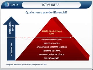 TOTVS INFRA

                       Qual o nosso grande diferencial?
   DIFERENCIAL
  DIFERENCIAL
      TOTVS
      TTVS




                                            GESTÃO DOS SISTEMAS
                                                   TOTVS

                                           SISTEMA OPERACIONAL
                                              BANCO DE DADOS
                                                SERVIDORES
      COMMODITY
     COMMODITY




                                     APLICATIVOS E SISTEMAS LEGADOS
                                 SISTEMA OPERACIONAL e BANCO DE DADOS
                                            SISTEMAS DE E-MAIL
                                         SEGURANÇA FÍSICA E LÓGICA
                                      SEGURANÇA FÍSICA E LÓGICA
                                   MONITORAMENTO E GERENCIAMENTO
                                              GERENCIAMENTO


Ninguém melhor do que a TOTVS para gerir o seu ERP
 