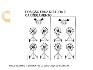 POSIÇÃO PARA MISTURA E
CARREGAMENTO
FOCUS GESTÃO E TREINAMENTOS EM SEGURANÇA DO TRABALHO
 