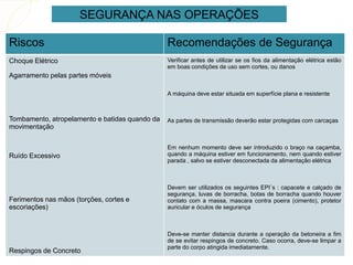 SEGURANÇA NAS OPERAÇÕES
Riscos Recomendações de Segurança
Choque Elétrico
Agarramento pelas partes móveis
Tombamento, atropelamento e batidas quando da
movimentação
Ruído Excessivo
Ferimentos nas mãos (torções, cortes e
escoriações)
Respingos de Concreto
Verificar antes de utilizar se os fios da alimentação elétrica estão
em boas condições de uso sem cortes, ou danos
A máquina deve estar situada em superfície plana e resistente
As partes de transmissão deverão estar protegidas com carcaças
Em nenhum momento deve ser introduzido o braço na caçamba,
quando a máquina estiver em funcionamento, nem quando estiver
parada , salvo se estiver desconectada da alimentação elétrica
Devem ser utilizados os seguintes EPI´s : capacete e calçado de
segurança, luvas de borracha, botas de borracha quando houver
contato com a massa, mascara contra poeira (cimento), protetor
auricular e óculos de segurança
Deve-se manter distancia durante a operação da betoneira a fim
de se evitar respingos de concreto. Caso ocorra, deve-se limpar a
parte do corpo atingida imediatamente.
 