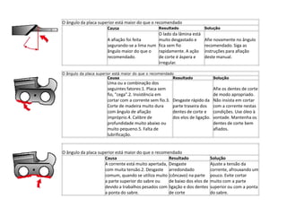 O ângulo da placa superior está maior do que o recomendado
Resultado
Causa
O lado da lâmina está
A afiação foi feita
muito desgastado e
segurando-se a lima num fica sem fio
ângulo maior do que o
rapidamente. A ação
recomendado.
de corte é áspera e
irregular.

Solução

Afie novamente no ângulo
recomendado. Siga as
instruções para afiação
deste manual.

O ângulo da placa superior está maior do que o recomendado
Causa
Resultado

Uma ou a combinação dos
seguintes fatores:1. Placa sem
fio, "cega".2. Insistência em
cortar com a corrente sem fio.3.
Corte de madeira muito dura
com ângulo de afiação
impróprio.4. Calibre de
profundidade muito abaixo ou
muito pequeno.5. Falta de
lubrificação.

Solução

Afie os dentes de corte
de modo apropriado.
Desgaste rápido da Não insista em cortar
parte traseira dos com a corrente nestas
dentes de corte e condições. Use óleo à
dos elos de ligação. vontade. Mantenha os
dentes de corte bem
afiados.

O ângulo da placa superior está maior do que o recomendado
Causa
Resultado
A corrente está muito apertada, Desgaste
com muita tensão.2. Desgaste arredondado
comum, quando se utiliza muito (côncavo) na parte
a parte superior do sabre ou
de baixo dos elos de
devido a trabalhos pesados com ligação e dos dentes
a ponta do sabre.
de corte

Solução
Ajuste a tensão da
corrente, afrouxando um
pouco. Evite cortar
muito com a parte
superior ou com a ponta
do sabre.

 
