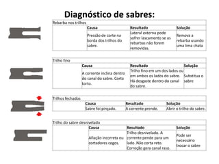 Diagnóstico de sabres:
Rebarba nos trilhos
Causa
Pressão de corte na
borda dos trilhos do
sabre.

Resultado
Lateral externa pode
sofrer lascamento se as
rebarbas não forem
removidas.

Solução
Remova a
rebarba usando
uma lima chata

Trilho fino
Causa

A corrente inclina dentro
do canal do sabre. Corta
torto.

Resultado
Solução
Trilho fino em um dos lados ou
em ambos os lados do sabre. Substitua o
Há desgaste dentro do canal sabre
do sabre.

Trilhos fechados
Causa
Sabre foi pinçado.
Trilho do sabre desnivelado
Causa

Resultado
A corrente prende.

Solução
Abrir o trilho do sabre.

Resultado
Trilho desnivelado. A
Afiação incorreta ou corrente pende para um
cortadores cegos.
lado. Não corta reto.
Correção gera canal raso.

Solução
Pode ser
necessário
trocar o sabre

 