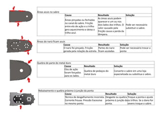 Áreas azuis no sabre
Causa
Áreas pinçadas ou fechadas
no canal do sabre. Fricção
entre elo de ação e o trilho
gera aquecimento e deixa o
trilho azul.

Resultado
Solução
As áreas azuis podem
aparecer e um ou nos
dois lados dos trilhos. O Pode ser necessário
calor causado pela
substituir o sabre.
fricção causa a perda da
têmpera.

Áreas do nariz ficam azuis
Causa
Resultado
O nariz foi pinçado. Fricção
Partes do nariz
gerada pela rotação da estrela. ficam azuladas

Quebra de parte do metal duro
Causa
Elos de ação
foram forçados
para os lados.

Solução
Pode ser necessário trocar a
ponta

Resultado

Solução

Quebra de pedaços do
metal duro

Conserte o sabre em uma loja
especializada ou substitua o sabre.

Rebaixamento e quebra próximo à junção da ponta
Causa
Técnica de desgalhamento incorreta.
Corrente frouxa. Pressão Excessiva
no mesmo ponto.

Resultado
Solução
Desgaste ou quebra Troque a ponta e ajuste
próximo à junção da os trilhos. Se o dano for
ponta.
severo troque o sabre.

 