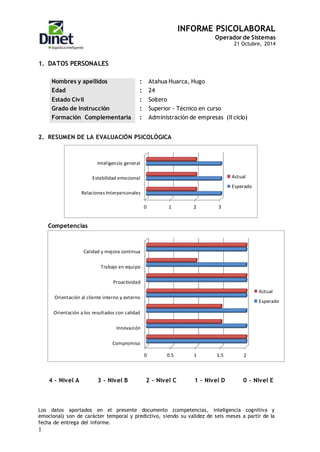 INFORME PSICOLABORAL
Operador de Sistemas
21 Octubre, 2014
Los datos aportados en el presente documento (competencias, inteligencia cognitiva y
emocional) son de carácter temporal y predictivo, siendo su validez de seis meses a partir de la
fecha de entrega del informe.
1
1. DATOS PERSONALES
2. RESUMEN DE LA EVALUACIÓN PSICOLÓGICA
Competencias
4 – Nivel A 3 – Nivel B 2 – Nivel C 1 – Nivel D 0 – Nivel E
0 1 2 3
Relaciones Interpersonales
Estabilidad emocional
Inteligencia general
Actual
Esperado
0 0.5 1 1.5 2
Compromiso
Innovación
Orientación a los resultados con calidad
Orientación al cliente interno y externo
Proactividad
Trabajo en equipo
Calidad y mejora continua
Actual
Esperado
Nombres y apellidos : Atahua Huarca, Hugo
Edad : 24
Estado Civil : Soltero
Grado de Instrucción : Superior - Técnico en curso
Formación Complementaria : Administración de empresas (II ciclo)
 