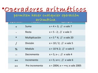 •Operadores aritméticos
Operador Acción Ejemplo
+ Suma x = 4 + 3; // x vale 7
- Resta x = 5 - 2; // x vale 3
* Multiplicación x = 5 * 4; // x vale 20
/ División x = 10 / 2; // x vale 5
% Modulo x = 10 % 2; // x vale 0
-- Decremento x = 5; x--; // x vale 4
++ Incremento x = 5; x++; // x vale 6
++ Pre incremento x = 2004; x = ++x; x vale 2005
permiten hacer cualquier operación
aritmética.
 