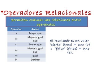 •Operadores Relacionales
permiten evaluar las relaciones entre
operandos
Operador Acción
> Mayor que
>=
Mayor o igual
que
< Menor que
<=
Menor o igual
que
== Igual
!= Distinto
El resultado es un valor
“cierto” (true) = cero (0)
o “falso” (false) = Uno
(1).
 