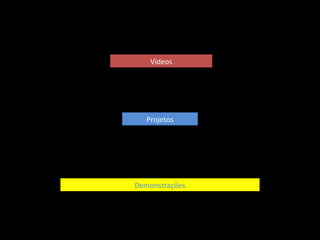 Vídeos 
Projetos 
Demonstrações 
 