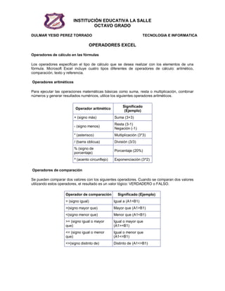 INSTITUCIÓN EDUCATIVA LA SALLE
OCTAVO GRADO
DULMAR YESID PEREZ TORRADO TECNOLOGIA E INFORMATICA
OPERADORES EXCEL
Operadores de cálculo en las fórmulas
Los operadores especifican el tipo de cálculo que se desea realizar con los elementos de una
fórmula. Microsoft Excel incluye cuatro tipos diferentes de operadores de cálculo: aritmético,
comparación, texto y referencia.
Operadores aritméticos
Para ejecutar las operaciones matemáticas básicas como suma, resta o multiplicación, combinar
números y generar resultados numéricos, utilice los siguientes operadores aritméticos.
Operador aritmético
Significado
(Ejemplo)
+ (signo más) Suma (3+3)
- (signo menos)
Resta (3-1)
Negación (-1)
* (asterisco) Multiplicación (3*3)
/ (barra oblicua) División (3/3)
% (signo de
porcentaje)
Porcentaje (20%)
^ (acento circunflejo) Exponenciación (3^2)
Operadores de comparación
Se pueden comparar dos valores con los siguientes operadores. Cuando se comparan dos valores
utilizando estos operadores, el resultado es un valor lógico: VERDADERO o FALSO.
Operador de comparación Significado (Ejemplo)
= (signo igual) Igual a (A1=B1)
>(signo mayor que) Mayor que (A1>B1)
<(signo menor que) Menor que (A1<B1)
>= (signo igual o mayor
que)
Igual o mayor que
(A1>=B1)
<= (signo igual o menor
que)
Igual o menor que
(A1<=B1)
<>(signo distinto de) Distinto de (A1<>B1)
 