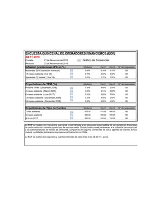 ENCUESTA QUINCENAL DE OPERADORES FINANCIEROS (EOF)
2Q-11-2016
Enviada: 21 de November de 2016 : Gráfico de frecuencias
Recibida: 22 de November de 2016
Inflación (variaciones IPC en %) Mediana Decil 1 Decil 9 N° de respuestas
November 2016 (variación mensual) 0.00% -0.05% 0.10% 66
12 meses adelante (1 al 12) 2.70% 2.50% 3.00% 66
Siguientes 12 meses (13 al 24) 3.00% 2.70% 3.00% 66
Expectativas de TPM (%) Mediana Decil 1 Decil 9 N° de respuestas
Próxima RPM (December 2016) 3.50% 3.50% 3.50% 66
3 meses adelante (March 2017) 3.25% 3.13% 3.50% 66
6 meses adelante (June 2017) 3.25% 3.00% 3.50% 66
12 meses adelante (December 2017) 3.25% 3.00% 3.50% 66
24 meses adelante (December 2018) 3.50% 3.00% 4.00% 66
Expectativas de Tipo de Cambio Mediana Decil 1 Decil 9 N° de respuestas
7 días adelante 675.00 670.00 680.00 66
3 meses adelante 680.00 665.00 699.00 66
A fin de 2017 680.00 650.00 700.00 66
9/5/2015
La EOF se realiza con frecuencia quincenal y está dirigida a las personas responsables de las decisiones financieras
de cada institución invitada a participar de esta encuesta. Dichas instituciones pertenecen a la industria bancaria local,
a las administradoras de fondos de pensiones, compañías de seguros, corredoras de bolsa, agentes de valores, fondos
mutuos y entidades extranjeras que operan activamente con Chile.
La EOF se publica los segundos y cuartos miércoles de cada mes a las 08:30 hrs. aprox.
 