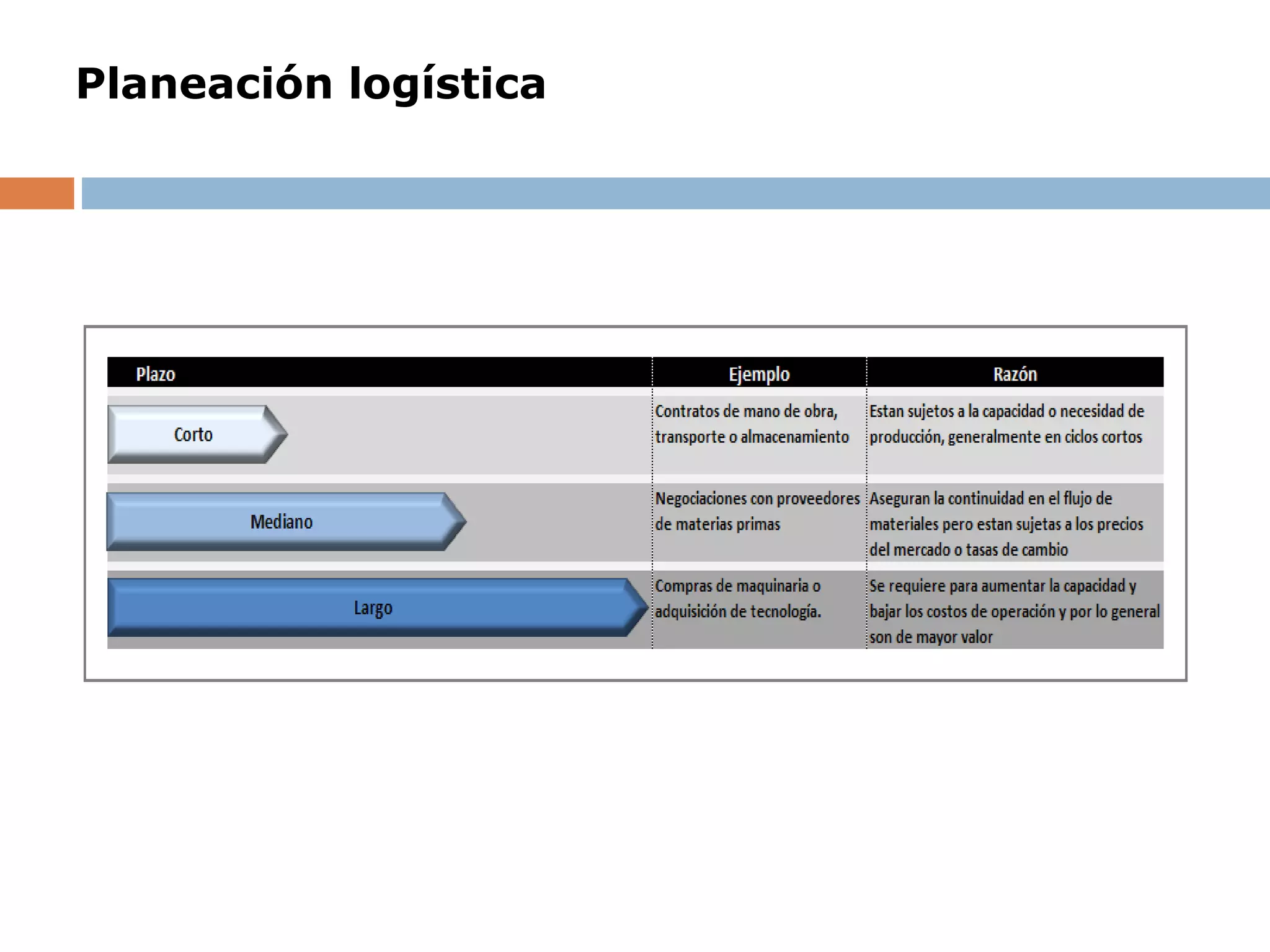 Planeación logística
 