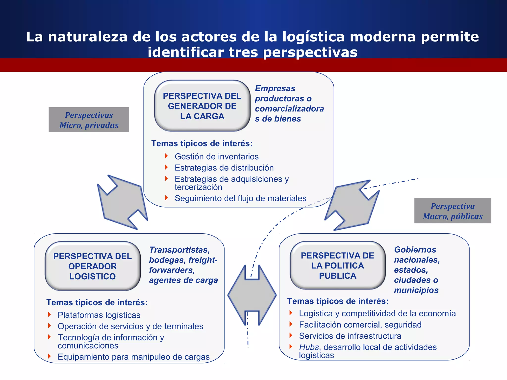 La naturaleza de los actores de la logística moderna permite
identificar tres perspectivas
PERSPECTIVA DEL
GENERADOR DE
LA CARGA
Empresas
productoras o
comercializadora
s de bienes
Temas típicos de interés:
 Gestión de inventarios
 Estrategias de distribución
 Estrategias de adquisiciones y
tercerización
 Seguimiento del flujo de materiales
PERSPECTIVA DEL
OPERADOR
LOGISTICO
Temas típicos de interés:
 Plataformas logísticas
 Operación de servicios y de terminales
 Tecnología de información y
comunicaciones
 Equipamiento para manipuleo de cargas
Transportistas,
bodegas, freight-
forwarders,
agentes de carga
PERSPECTIVA DE
LA POLITICA
PUBLICA
Temas típicos de interés:
 Logística y competitividad de la economía
 Facilitación comercial, seguridad
 Servicios de infraestructura
 Hubs, desarrollo local de actividades
logísticas
Gobiernos
nacionales,
estados,
ciudades o
municipios
Perspectivas
Micro, privadas
Perspectiva
Macro, públicas
 