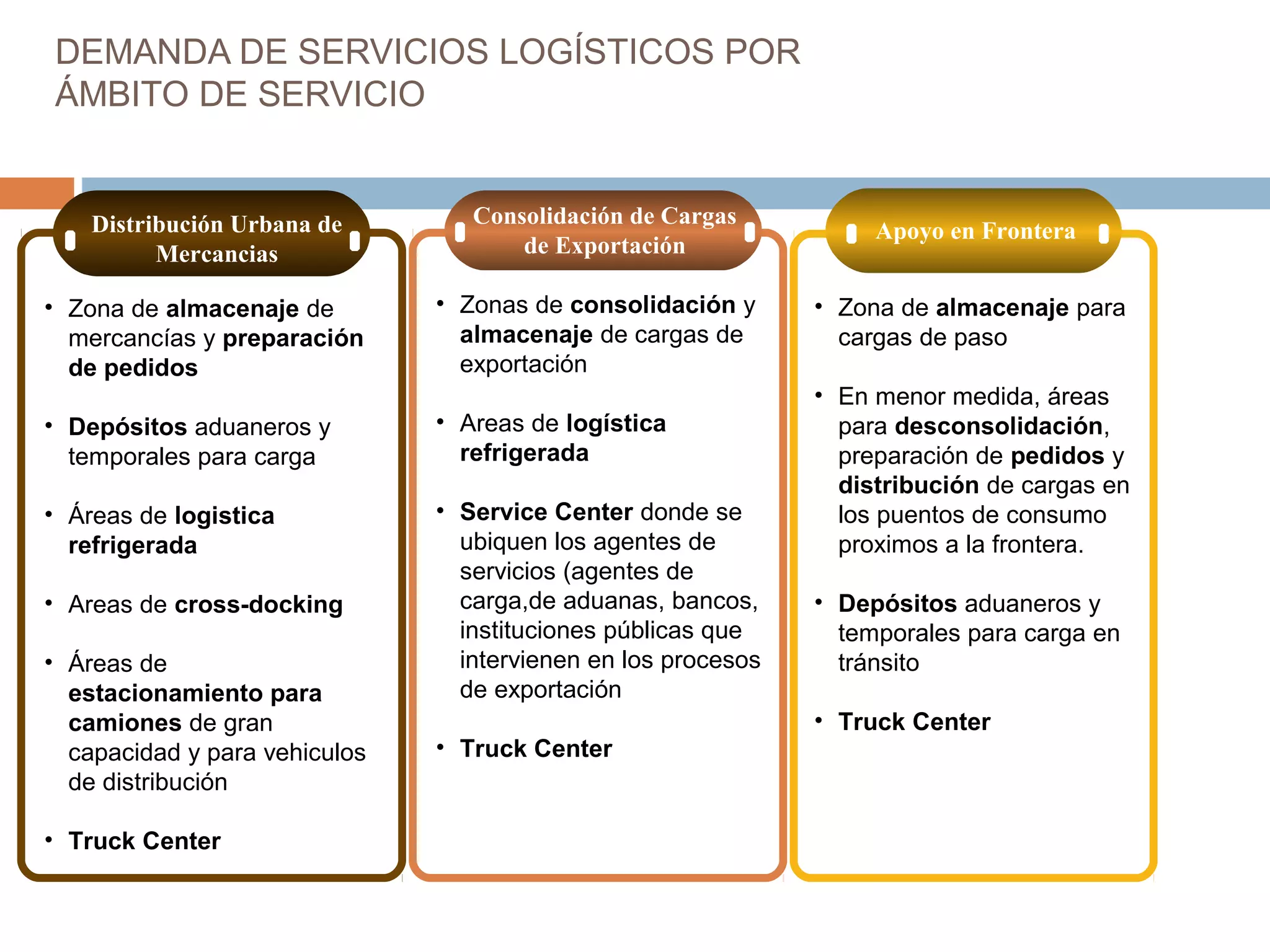DEMANDA DE SERVICIOS LOGÍSTICOS POR
ÁMBITO DE SERVICIO
Consolidación de Cargas
de Exportación
Apoyo en FronteraDistribución Urbana de
Mercancias
• Zona de almacenaje de
mercancías y preparación
de pedidos
• Depósitos aduaneros y
temporales para carga
• Áreas de logistica
refrigerada
• Areas de cross-docking
• Áreas de
estacionamiento para
camiones de gran
capacidad y para vehiculos
de distribución
• Truck Center
• Zonas de consolidación y
almacenaje de cargas de
exportación
• Areas de logística
refrigerada
• Service Center donde se
ubiquen los agentes de
servicios (agentes de
carga,de aduanas, bancos,
instituciones públicas que
intervienen en los procesos
de exportación
• Truck Center
• Zona de almacenaje para
cargas de paso
• En menor medida, áreas
para desconsolidación,
preparación de pedidos y
distribución de cargas en
los puentos de consumo
proximos a la frontera.
• Depósitos aduaneros y
temporales para carga en
tránsito
• Truck Center
 