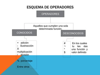 ESQUEMA DE OPERADORES 
OPERADORES 
Aquellos que cumplen una sola 
determinada función. 
CONOCIDOS DESCONOCIDOS 
+ adición 
- Sustracción 
X 
multiplicación 
/ división 
% porcentaje 
Entre otros 
# 
¬ 
* 
$ 
En los cuales 
tu les das 
una función y 
valor definido 
 