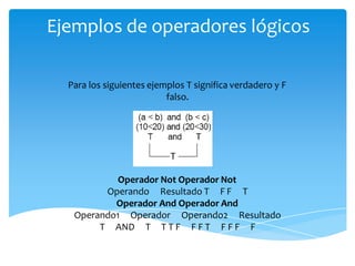 Ejemplos de operadores lógicos
Para los siguientes ejemplos T significa verdadero y F
falso.
Operador Not Operador Not
Operando Resultado T F F T
Operador And Operador And
Operando1 Operador Operando2 Resultado
T AND T T T F F F T F F F F
 