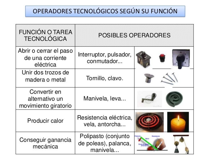 Resultado de imagen para mapa conceptual artefactos tecnológicos