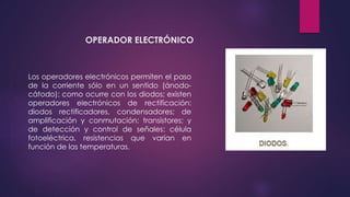 OPERADOR ELECTRÓNICO
Los operadores electrónicos permiten el paso
de la corriente sólo en un sentido (ánodo-
cátodo); como ocurre con los diodos; existen
operadores electrónicos de rectificación:
diodos rectificadores, condensadores; de
amplificación y conmutación: transistores; y
de detección y control de señales: célula
fotoeléctrica, resistencias que varían en
función de las temperaturas.
 