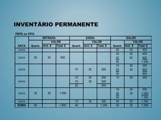 INVENTÁRIO PERMANENTE  
PEPS ou FIFO
Unit. $ Total $ Unit. $ Total $ Unit. $ Total $
xx/xx 20 20 400
20 20 400
20 30 600
40 1.000
10 20 200
20 30 600
30 800
10 20 200 10 30 300
10 30 300
20 500
10 30 300
30 35 1.050
40 1.350
xx/xx 10 30 300 30 35 1.050
SOMA 50 1.650 40 1.000 30 35 1.050
xx/xx 30 35 1.050
xx/xx
xx/xx 10 20 200
xx/xx 20 30 600
DATA
ENTRADA SAÍDA SALDO
Quant.
VALOR
Quant.
VALOR
Quant.
VALOR
 