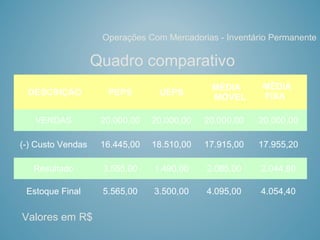 Operações Com Mercadorias - Inventário Permanente
Quadro comparativo
DESCRIÇÃO PEPS UEPS
MÉDIA
MÓVEL
MÉDIA
FIXA
VENDAS 20.000,00 20.000,00 20.000,00 20.000,00
(-) Custo Vendas 16.445,00 18.510,00 17.915,00 17.955,20
Resultado 3.555,00 1.490,00 2.085,00 2.044,80
Estoque Final 5.565,00 3.500,00 4.095,00 4.054,40
Valores em R$
 