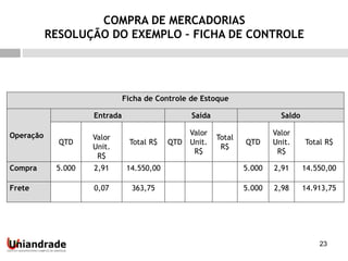 23
COMPRA DE MERCADORIAS
RESOLUÇÃO DO EXEMPLO – FICHA DE CONTROLE
Ficha de Controle de Estoque
Operação
Entrada Saída Saldo
QTD
Valor
Unit.
R$
Total R$ QTD
Valor
Unit.
R$
Total
R$
QTD
Valor
Unit.
R$
Total R$
Compra 5.000 2,91 14.550,00 5.000 2,91 14.550,00
Frete 0,07 363,75 5.000 2,98 14.913,75
 