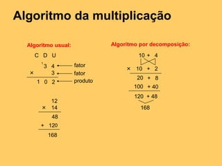 Algoritmo da multiplicação
fator
fator
produto
Algoritmo usual: Algoritmo por decomposição:
3 4
× 3
C D U
1 0 2
1
10 + 4
× 10 + 2
20 + 8
100 + 40
120 + 48
168
12
× 14
48
+ 12
168
0
 
