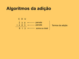Algoritmos da adição
parcela
parcela
soma ou total
Termos da adição
3 3 0
+ 4 8 3
C D U
8 1 3
1
 