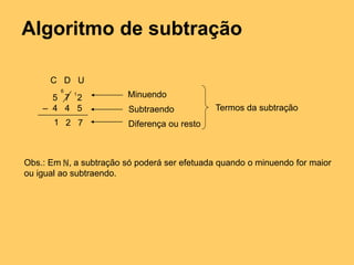 Algoritmo de subtração
Minuendo
Subtraendo
Diferença ou resto
Termos da subtração
5 7 2
‒ 4 4 5
C D U
1 2 7
1
6
Obs.: Em , a subtração só poderá ser efetuada quando o minuendo for maior
ou igual ao subtraendo.
 