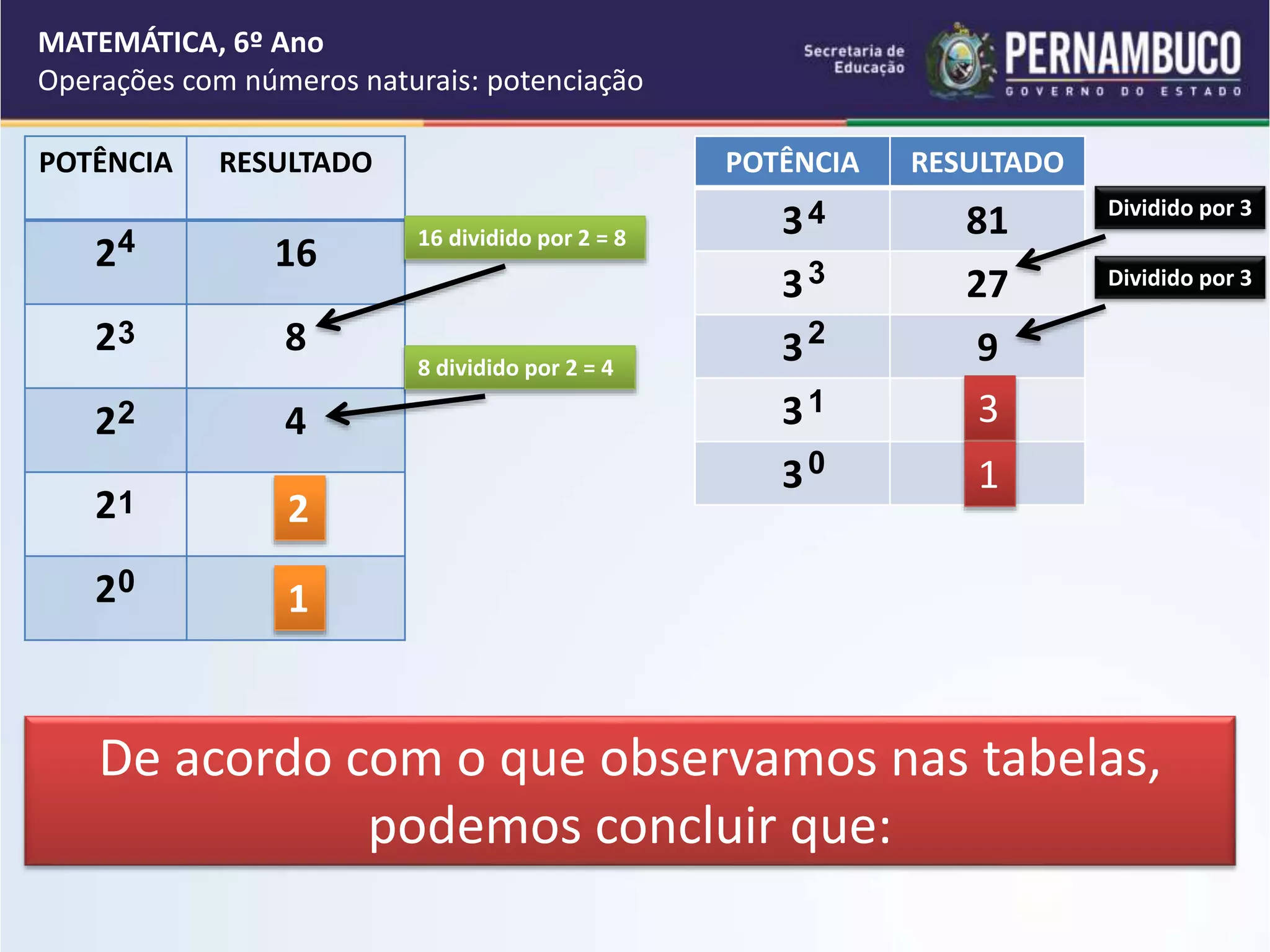 POTÊNCIA RESULTADO
2 16
2 8
2 4
2 ?
2 ?
4
3
2
1
0
POTÊNCIA RESULTADO
3 81
3 27
3 9
3 ?
3 ?
De acordo com o que observamos nas tabelas,
podemos concluir que:
4
3
2
1
0
16 dividido por 2 = 8
8 dividido por 2 = 4
2
1
Dividido por 3
Dividido por 3
3
1
MATEMÁTICA, 6º Ano
Operações com números naturais: potenciação
 